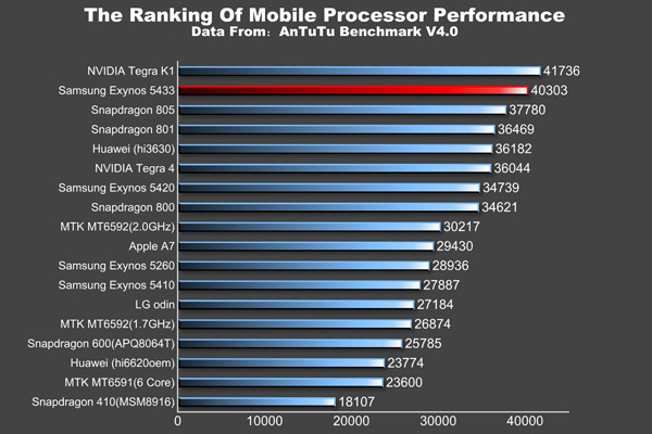Galaxy Note 4:n tulevat huippusuorittimet suorituskykyvertailussa