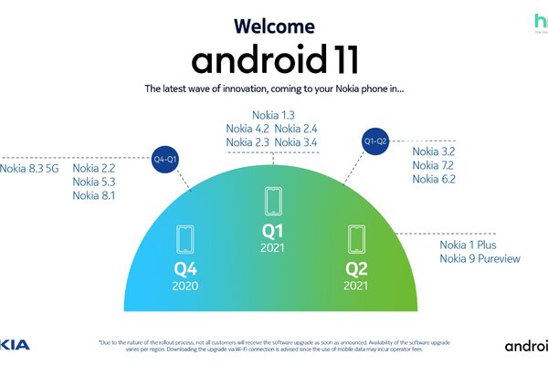 Nämä 14 Nokia-puhelinta saavat Android 11 -päivityksen