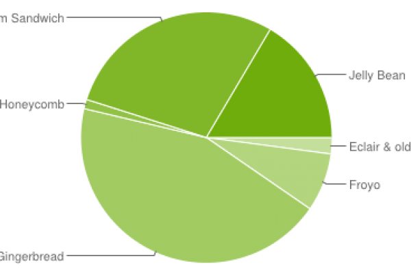 Android 4.x finally surpasses Gingerbread in OS share