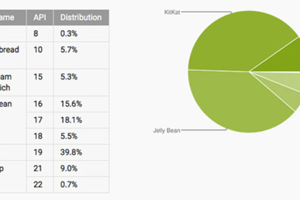 Android Lollipop movin' on up as it nears 10 percent share