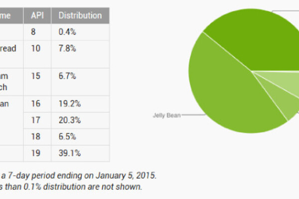 Google's data shows nobody has Android 5.0 Lollipop yet