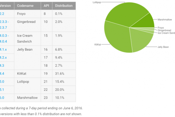 After 8 months, Android Marshmallow hits first major adoption milestone