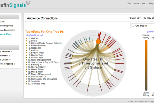 Twitter acquires social TV analytics company Bluefin Labs