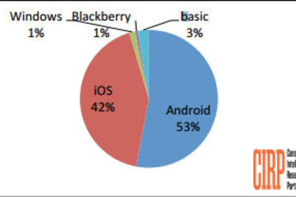 Android tops activations in U.S. during Q1