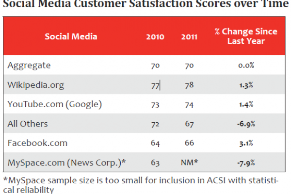 Facebook lagging in customer satisfaction