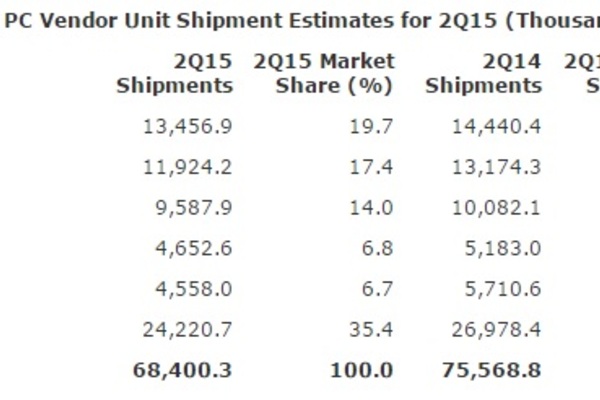 PC shipments fell nearly 10 percent in Q2 2015: Gartner