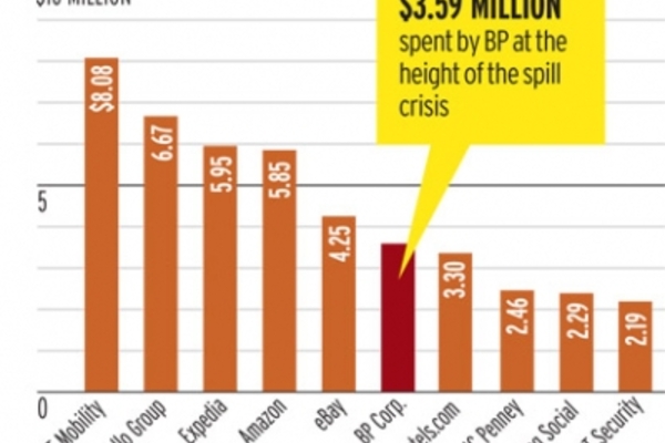 Leak reveals largest Google ad purchasers