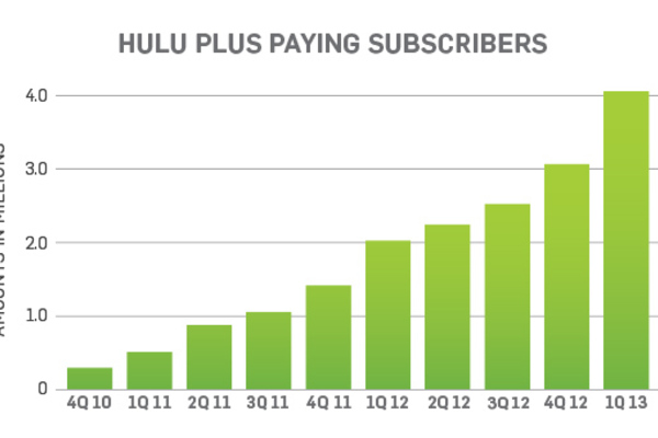 Hulu reaches 1 billion videos streamed in last quarter