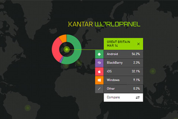 Kantar: Windows Phone continues gains in Europe