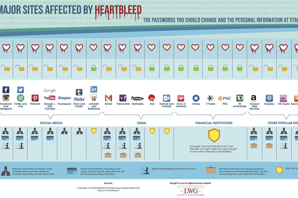 Heartbleed Infographic: Change your password if you are on these sites or use these services