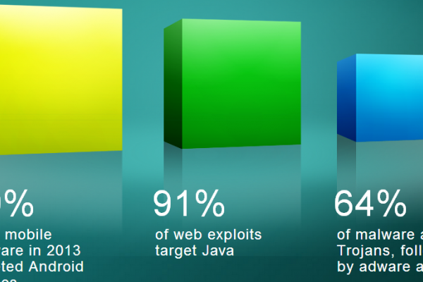 Cisco: Java exploits behind 90 percent of security attacks