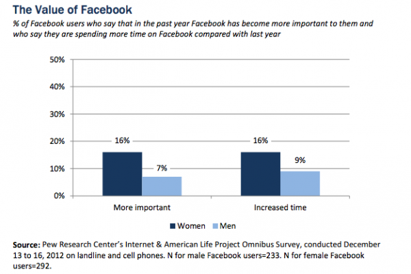 Pew: Facebook losing American interest