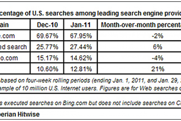 Google loses some share to Bing