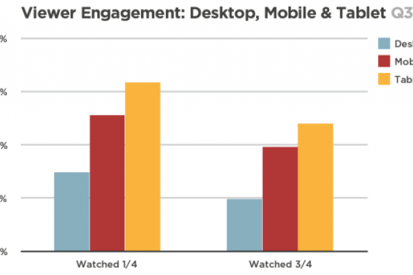Tablet owners are more engaged during videos
