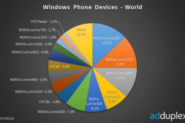 Lumia 520 tuplasi osuutensa kuukaudessa