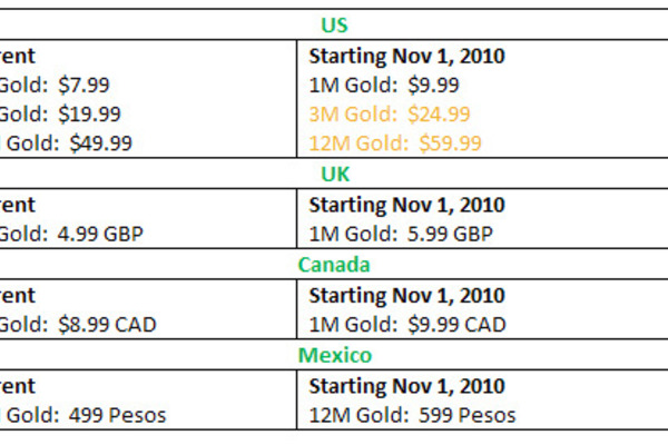 Xbox Live Gold subscription getting more expensive soon